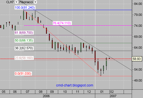 WTI crude oil weekly chart March contract