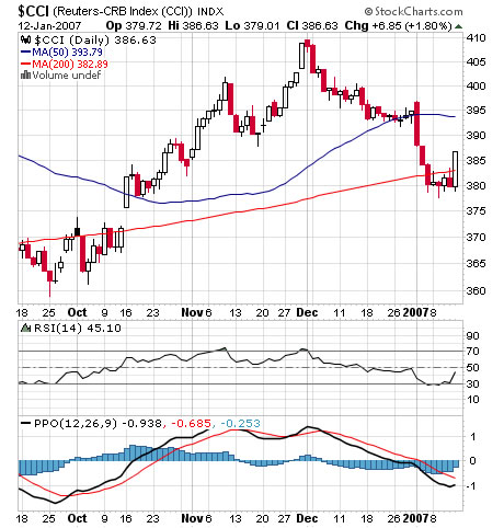 CCI Index chart