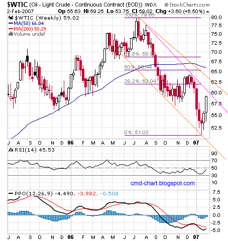WTI weekly chart