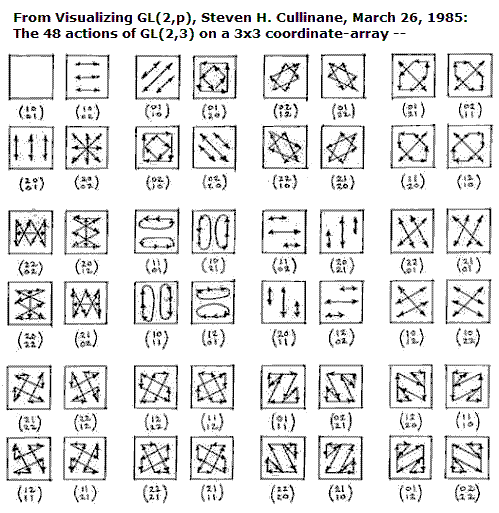 Actions of GL(2,3) on a 3x3 coordinate-array
