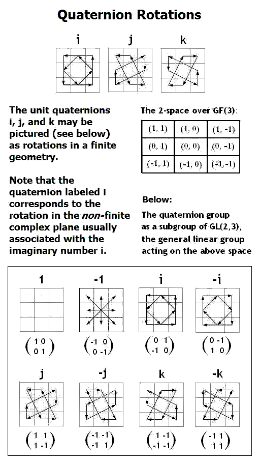 Quaternion rotations in a finite geometry