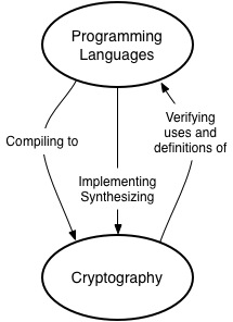 Connecting PL methods and implementations to those in cryptography