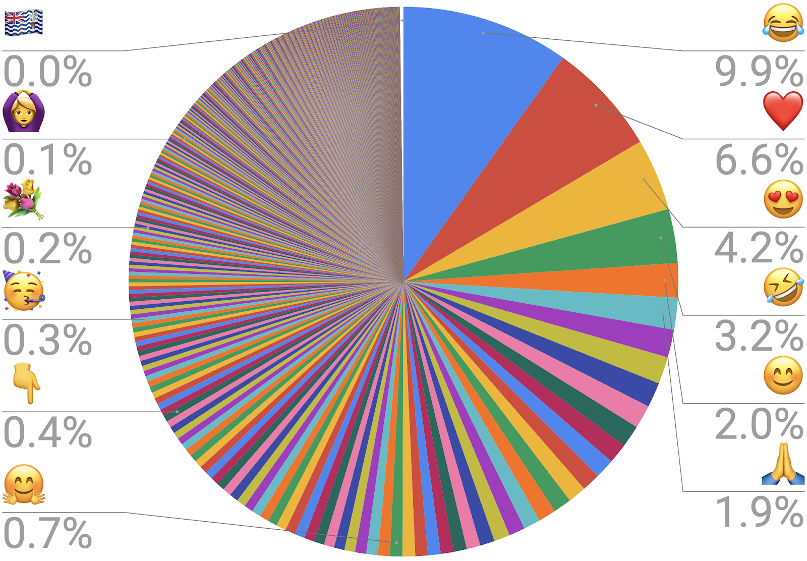 Emoji Frequency Image