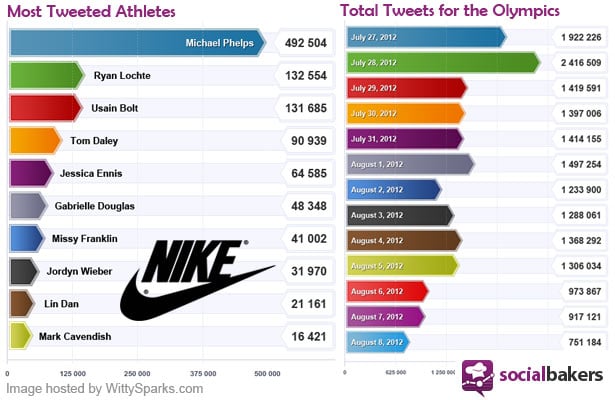 Nike emerges victorious in the Brand battle on Facebook and Twitter! Nike emerges victorious in the Brand battle on Facebook and Twitter!