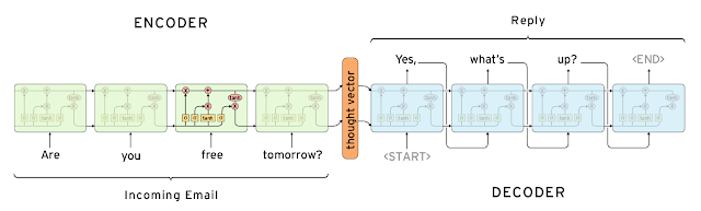 Neural network architecture processes an incoming email through an encoder to generate a decoded reply sequence.
