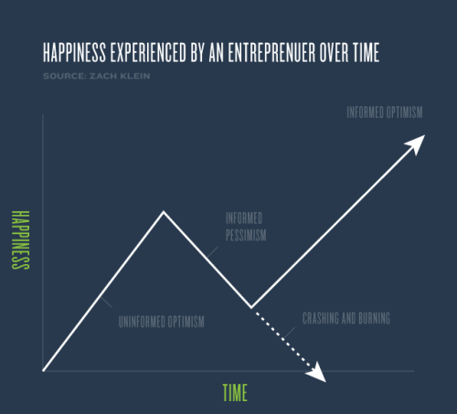 msg:
“michaelryap:
“ In reviewing my notes from class—Entrepreneurial Design—I took a moment to draft a chart that our professor sketched on the whiteboard: the trajectory of happiness an entrepreneur experiences when creating a startup.
Uniformed...