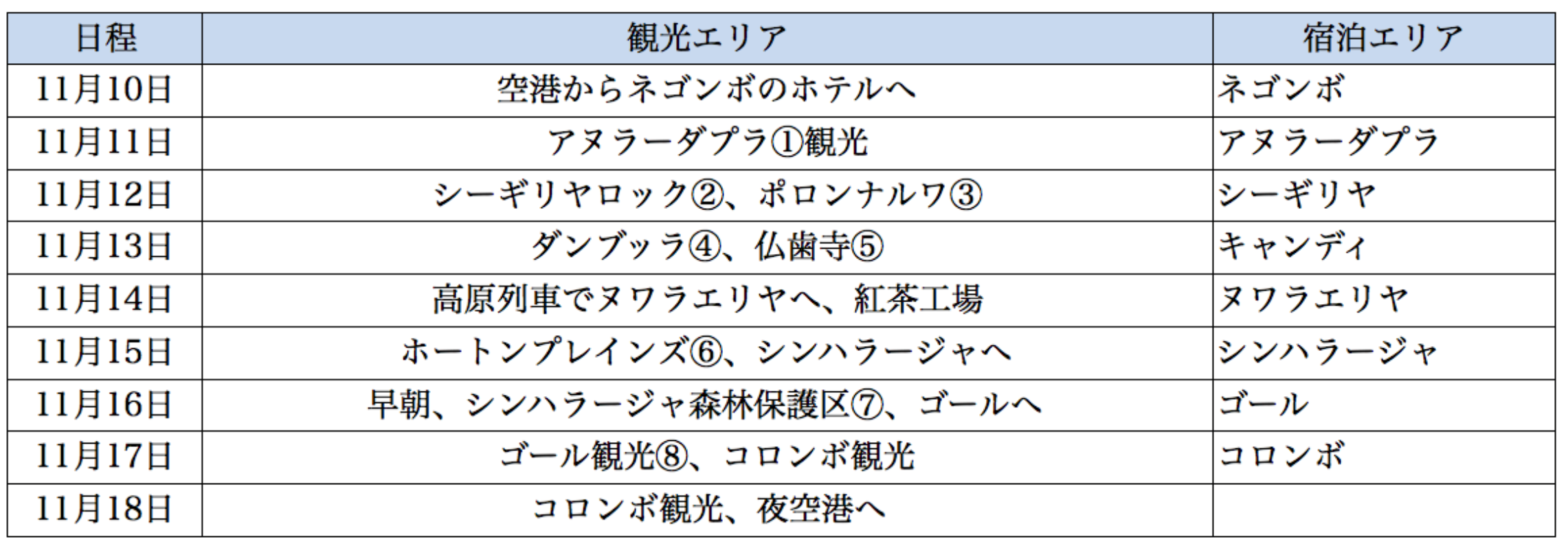 スリランカタクシーサービスが提案してくれたプラン