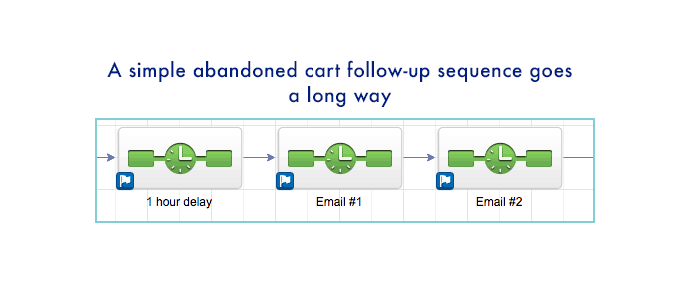 abandoned-cart-email-sequence.png - AccessAlly Screenshot of showing an abandoned cart campaign in Infusionsoft