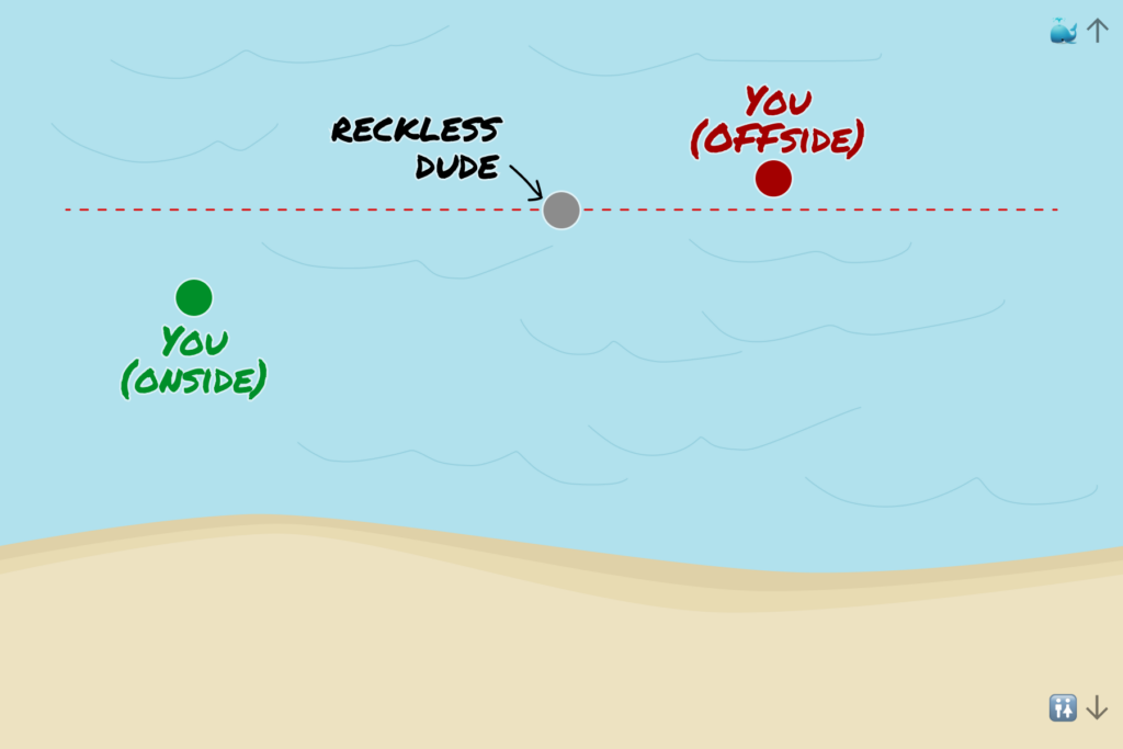 Illustration depicting a sandy shore from above, showing a RECKLESS DUDE in the water, an OFFSIDE person out past them, and an ONSIDE person between them and the shore.