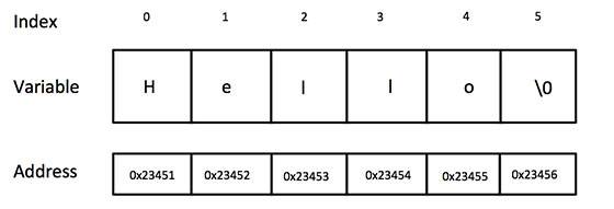 C/C++ 中的字符串表示