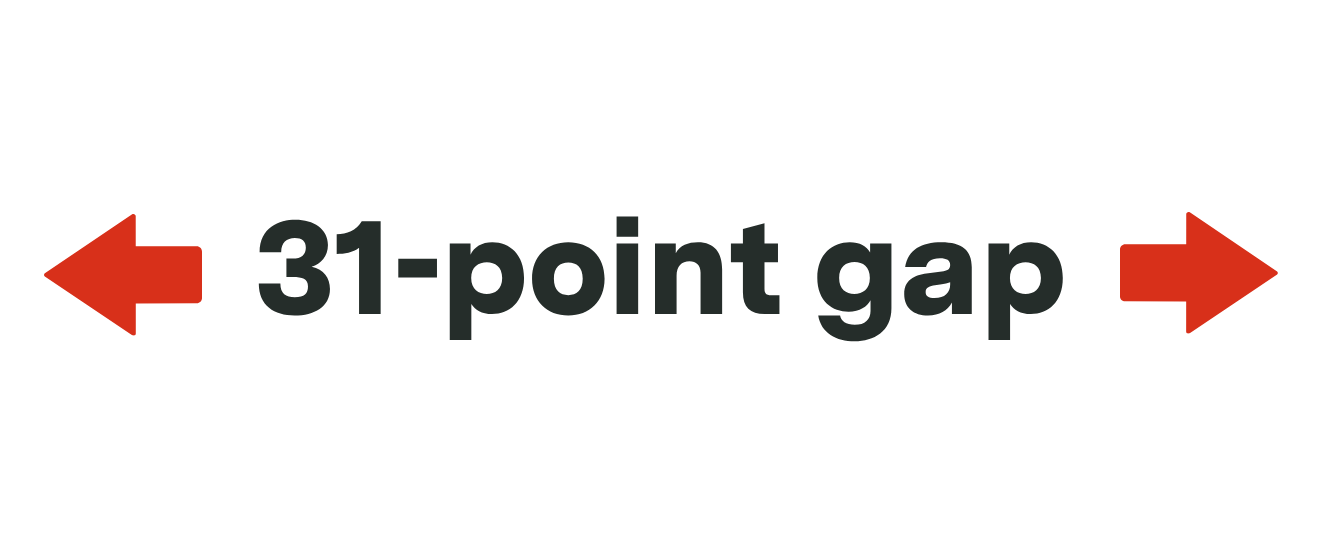 31 point gap
