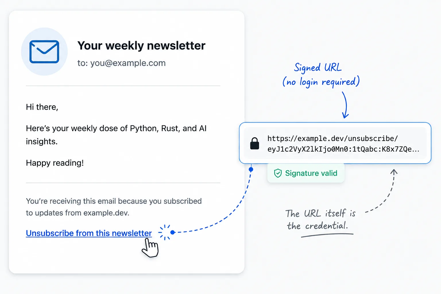 A newsletter email whose unsubscribe link is a signed URL; the token carries the user id and validates without a login, so the URL itself is the credential