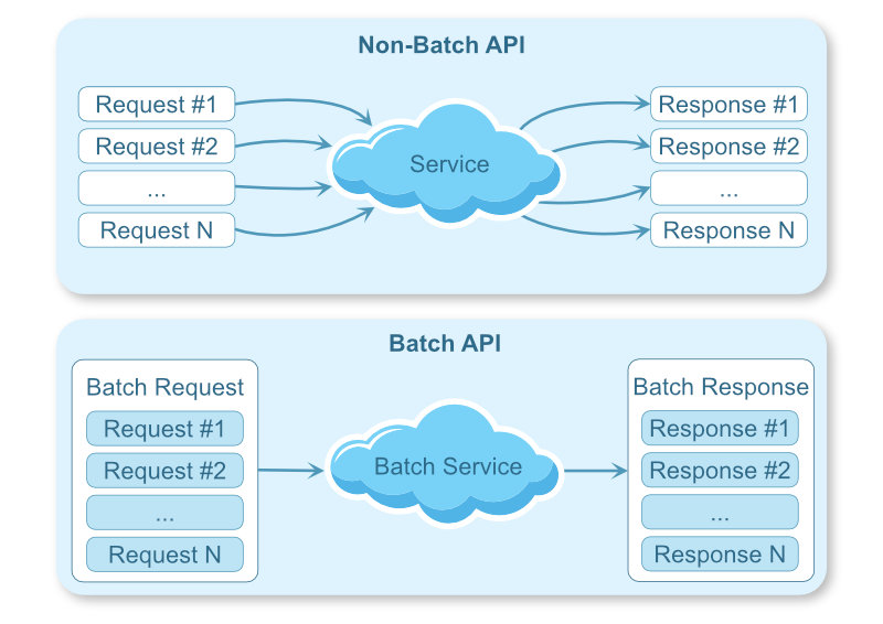 Batch APIs reduce network round trips