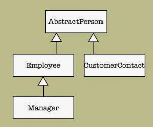 Inheritance vs Polymorphism in Java