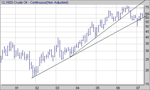 WTI Log Chart