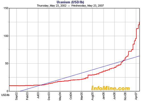 Uranium chart