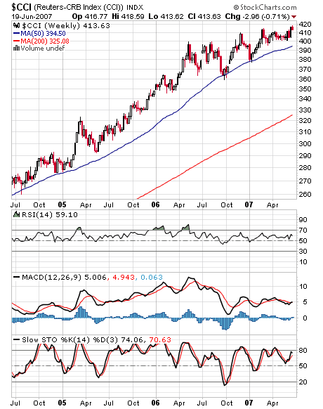 cci chart