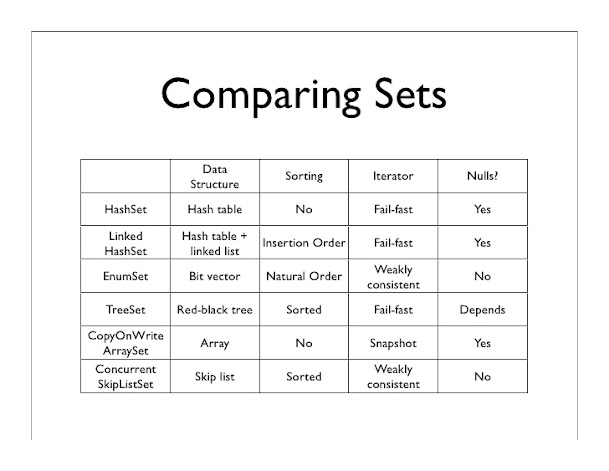 Difference between HashSet and TreeSet in Java