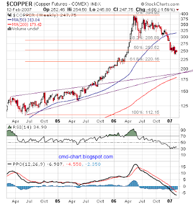 Copper weekly chart