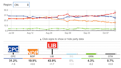 Polls and Strategic voting Perth-Wellington Polls and Strategic voting Perth-Wellington