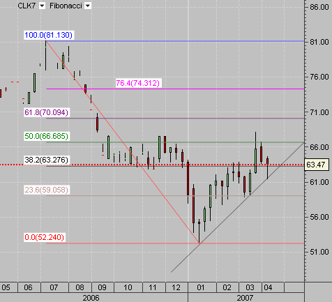 CL weekly chart