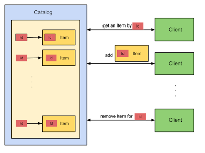 arraylist to hashmap in java 8