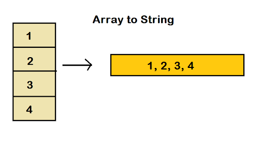 How to convert ArrayList to Comma Separated String in Java - Spring Example