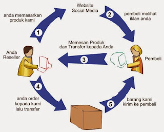 sistem dropship atau reseller sistem dropship atau reseller