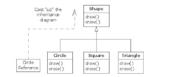 Types of Inheritance in Java