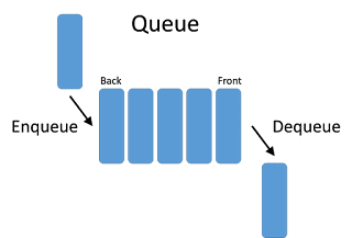 Queue data structure in Java
