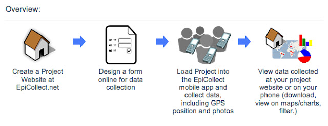 EpiCollect Overview epicollect.net
