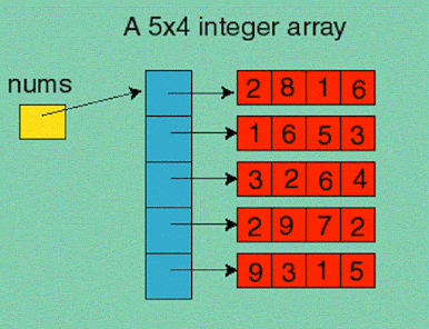 How to print contents of integer array in Java