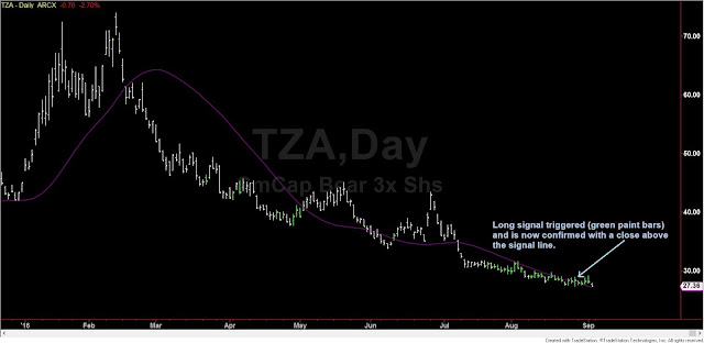 TZA Long Options Signal TZA Long Options Signal