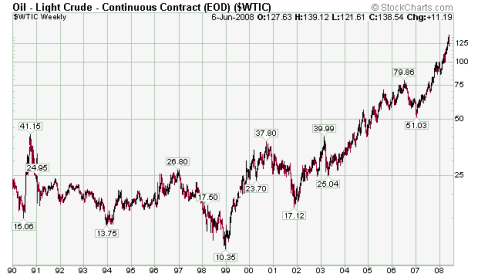 Crude oil long term logarithmic chart