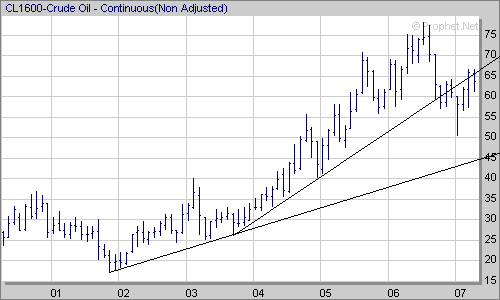 WTI Linear Char
