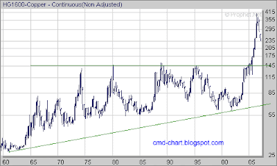 long term copper chart