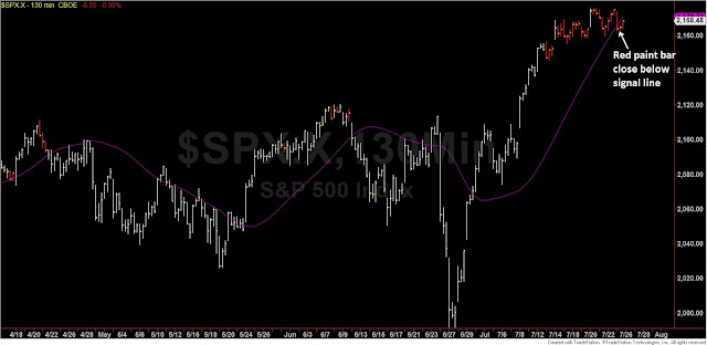 S&P Index Chart Signals S&P Index Chart Signals