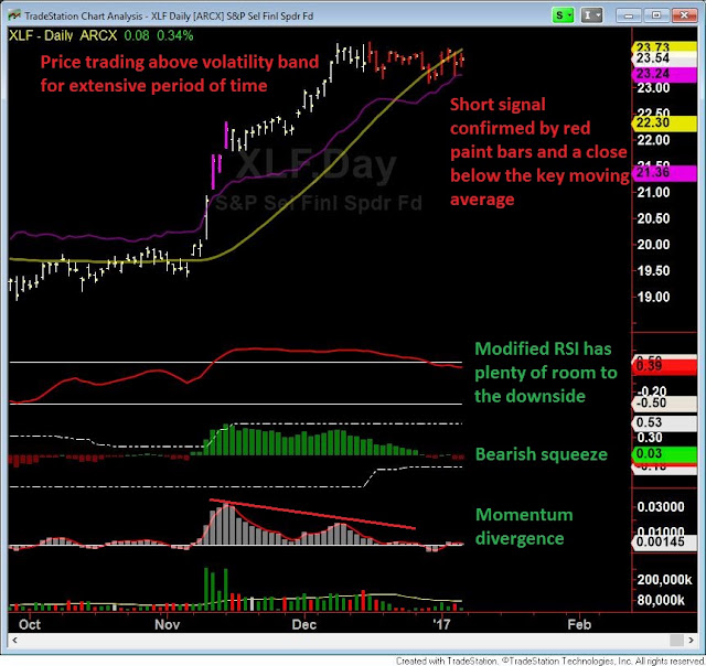 XLF Financials Analysis XLF Financials Analysis
