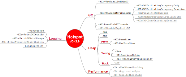 Frequently used JVM parameters for heap, GC and debugging