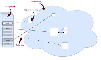Difference between Heap and Stack Memory in Java JVM