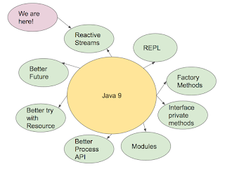 free online course to learn new Java features