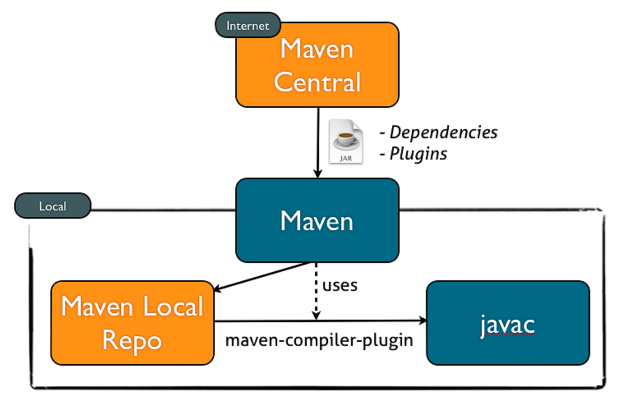 Essential Maven Plugins for Java Applications