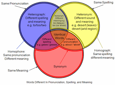 Learn about Homonyms, Homophones, Homographs