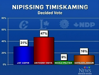 Strategic voting in Nipissing—Timiskaming Strategic voting in Nipissing—Timiskaming