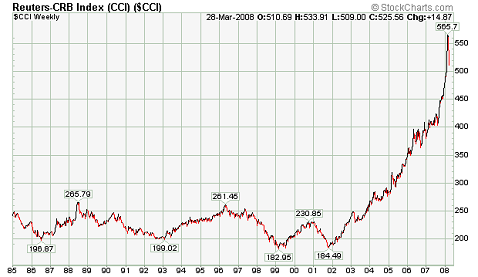 CCI chart