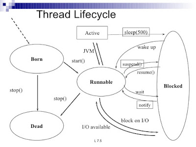 How to create and run thread in Java
