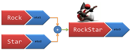 How to concatenate multiple String in Java