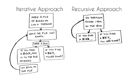 Iterative vs Recursive approach in coding