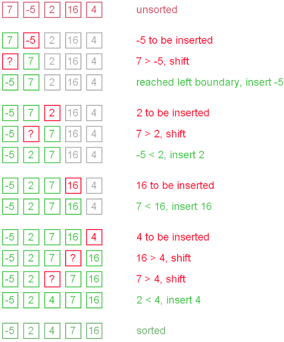 Explanation of How Insertion Sort Algorithm works