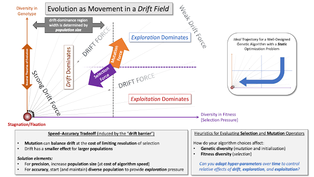 Evolution as Movement in a Drift Field Diagram bringing together genotypic diversity, phenotypic diversity, drift, mutation, and natural selection